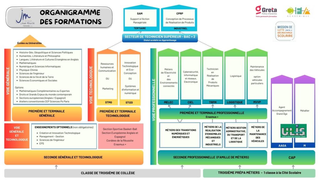 JM Organigramme Formations 3